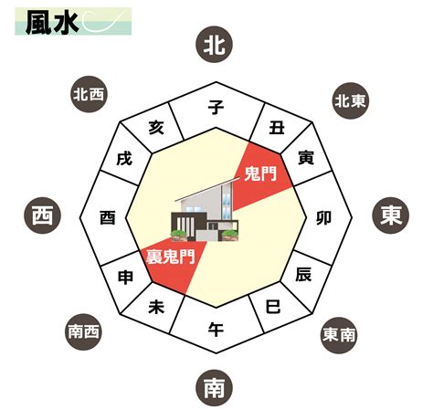 鬼門 風水|鬼門・裏鬼門とは？意味や方角、対処法を解説